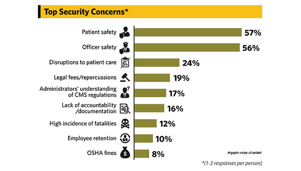 Safety and compliance top concerns for hospitals