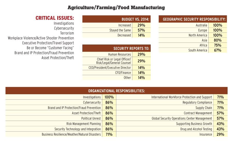 Agriculture/Farming/Food Manufacturing