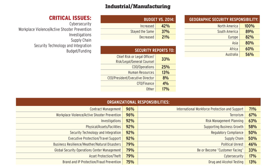 Industrial/Manufacturing