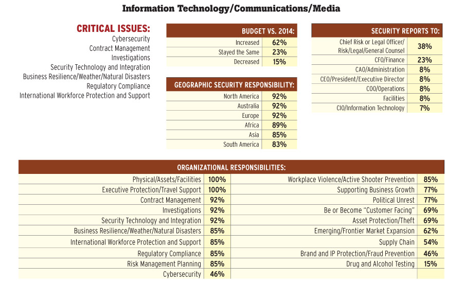 Information Technology/Communications/Media