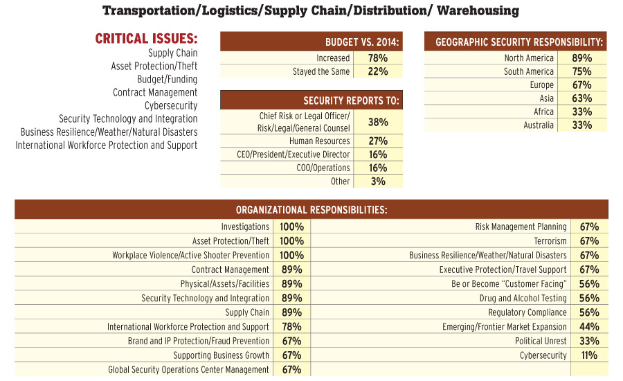 Transportation/Logistics/Supply Chain/Distribution/Warehousing