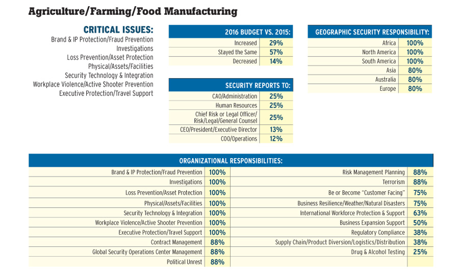 Agriculture/Farming/Food Manufacturing