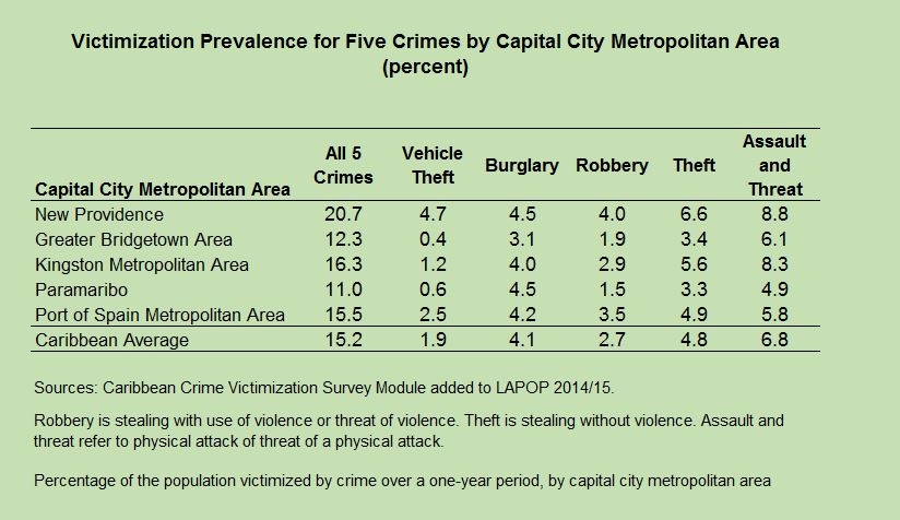 Caribbean Crime Prevalance Survey