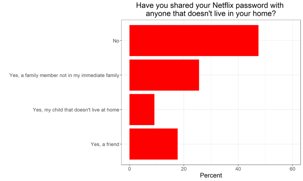 Netflix users share their password