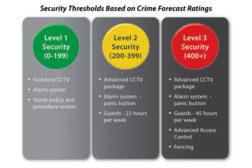 DoorwaySecurity Thresholds based on Crime Forcast