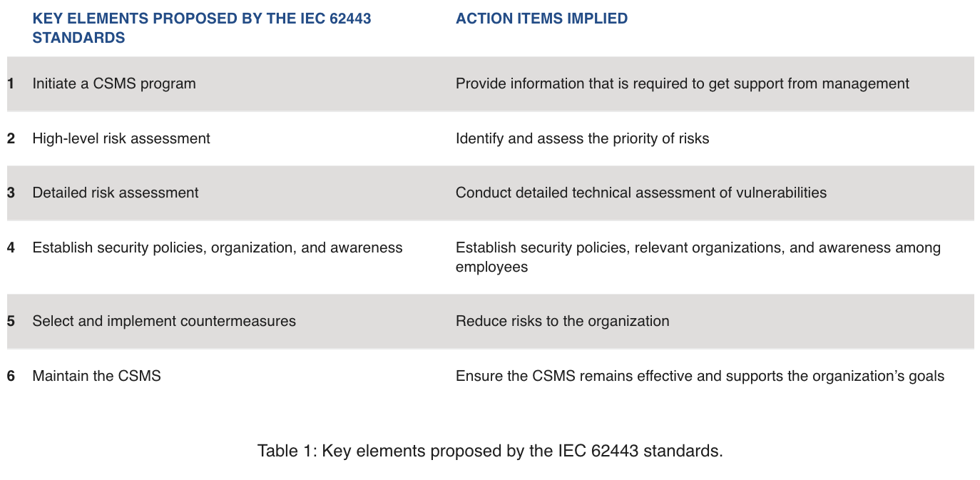 Security standards chart