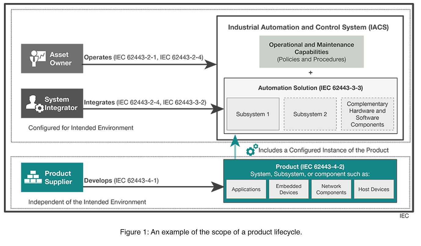 Security product lifecycle chart