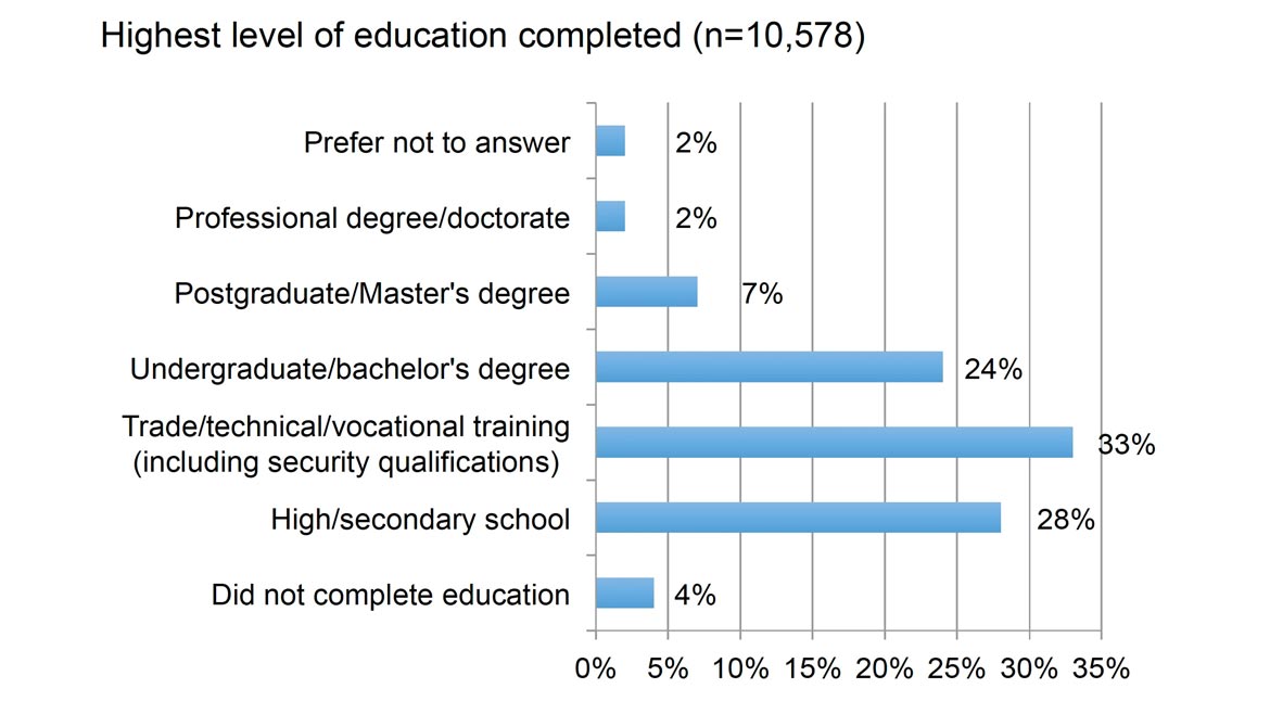 graph of highest level of education completed by frontline security officers