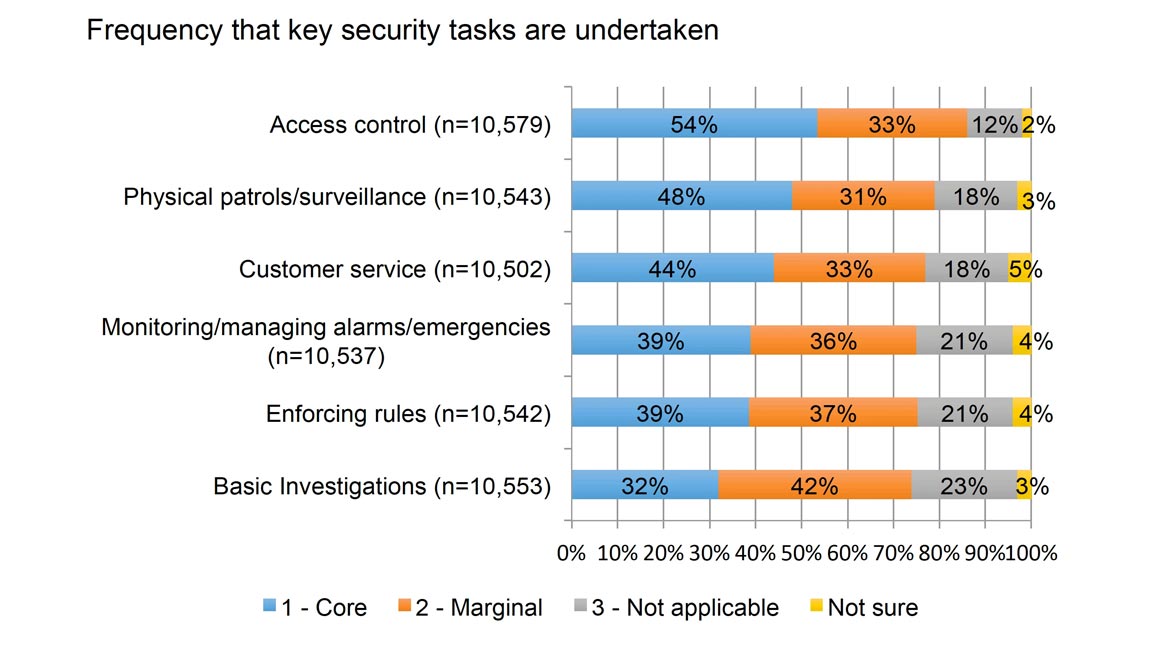  responsibilities of security officers