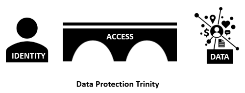 data protection trinity