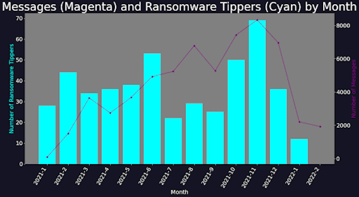 Graph showing number of Digital Shadows’ portal tippers for new Conti victims 