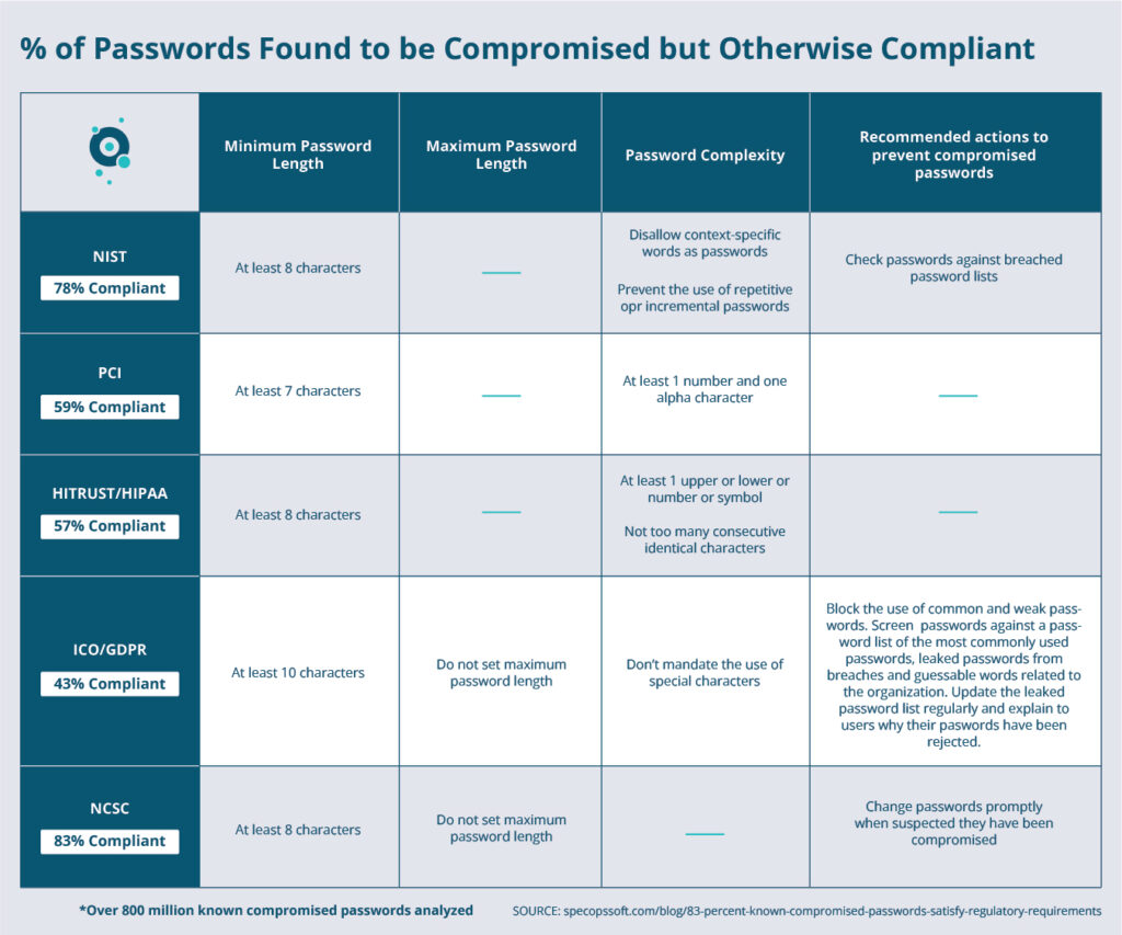Infographic-on-Compliant-But-Compromised-Password-Data-01-1024x853.jpg