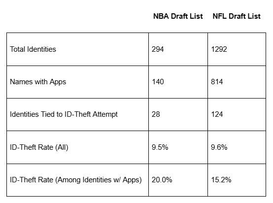 NBA and NFL Draft List Chart