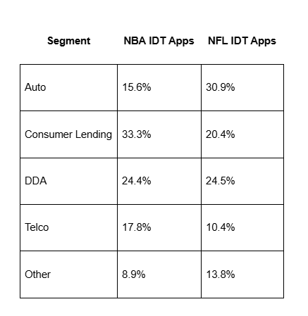 High-risk application distribution