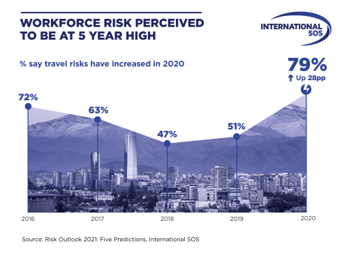 Workforce risk outlook at an all-time high