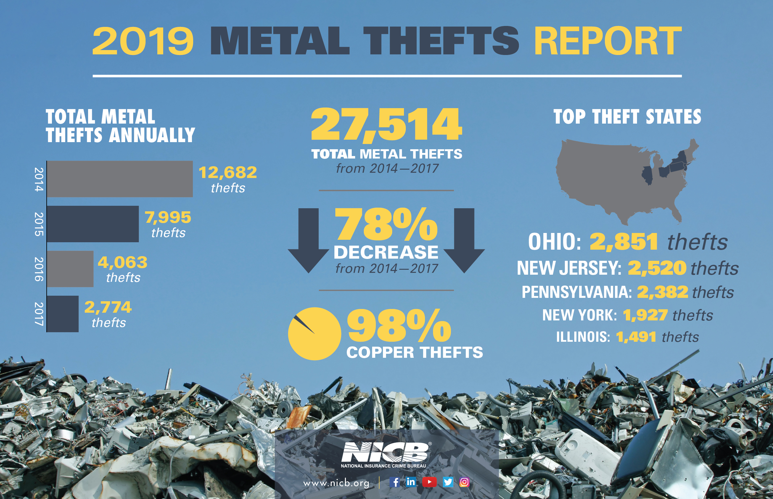 Metal Thefts