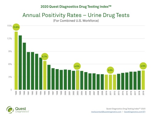workforce drug positivity on the rise 2020