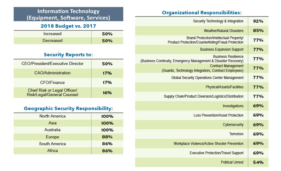 2018 Security 500 Information Report Security Magazine November 2018