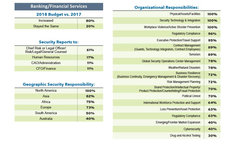 2018 Security 500 Finance Report Security Magazine November 2018
