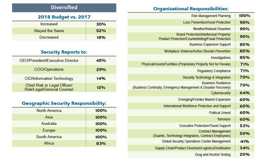 2018 Security 500 Diversified Report Security Magazine November 2018