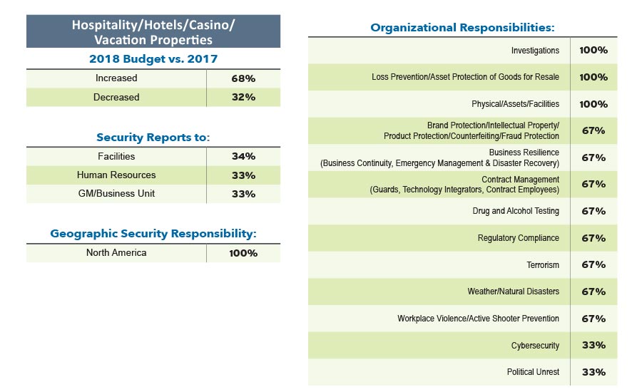 2018 Security 500 Hospitality/Casino Report Security Magazine November 2018