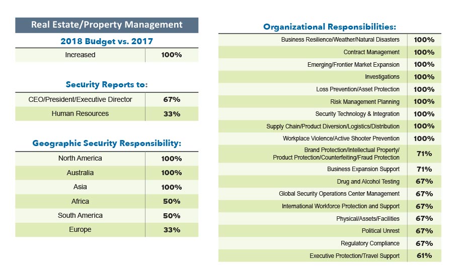 2018 Security 500 Real Estate Report Security Magazine November 2018