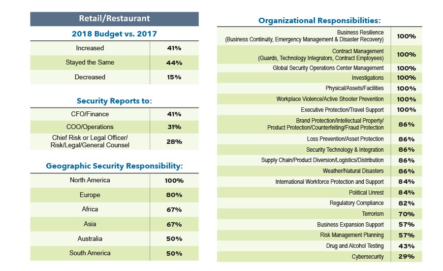 2018 Security 500 Retail Report Security Magazine November 2018