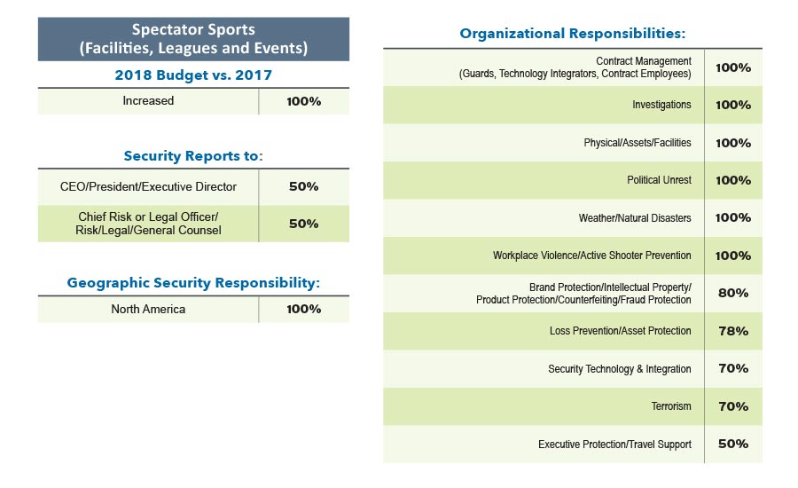 2018 Security 500 Sports Report Security Magazine November 2018