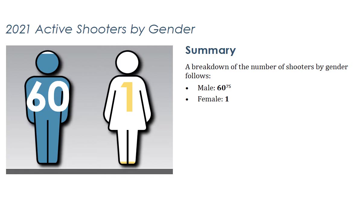 shooter by gender