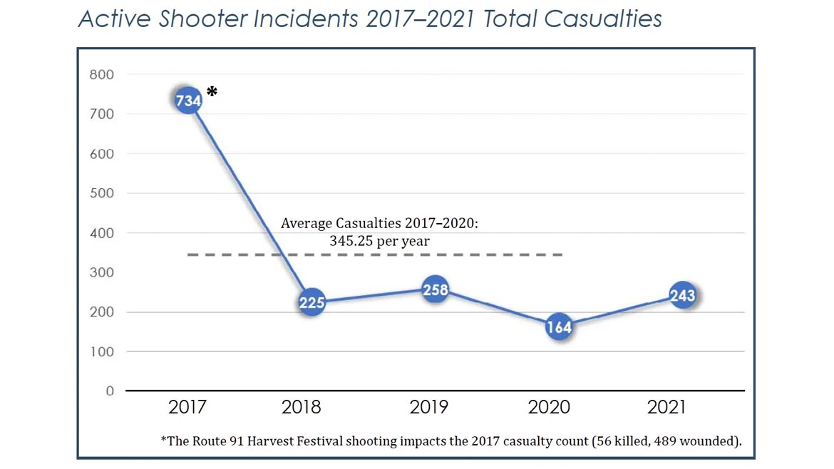 total casualties