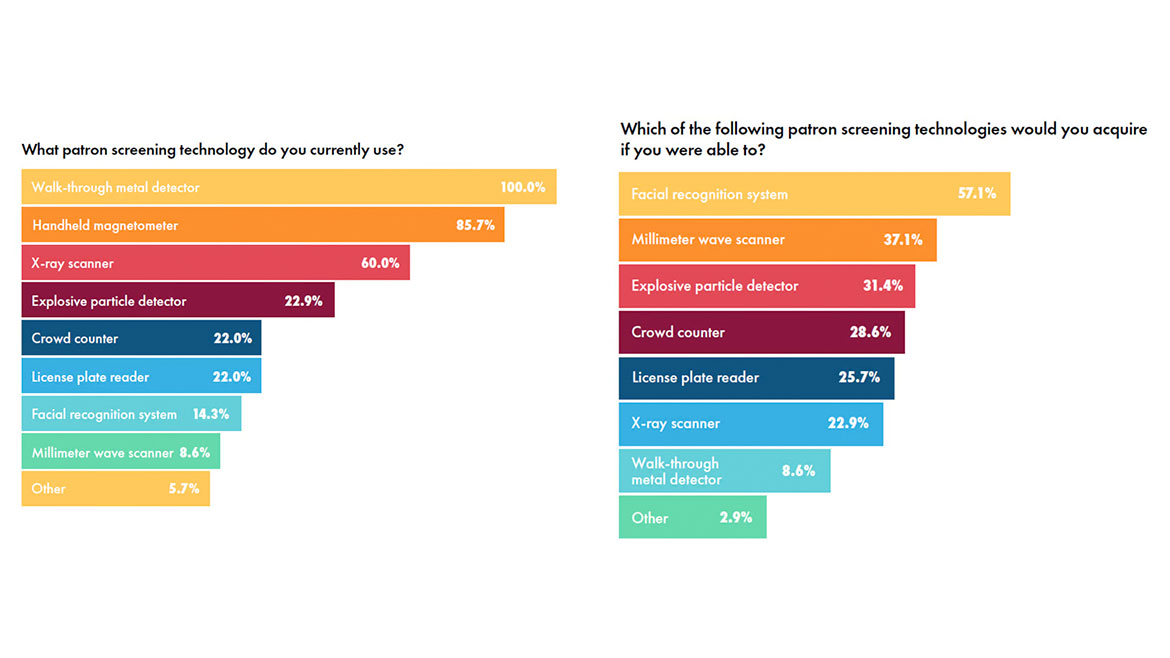 patron screening data