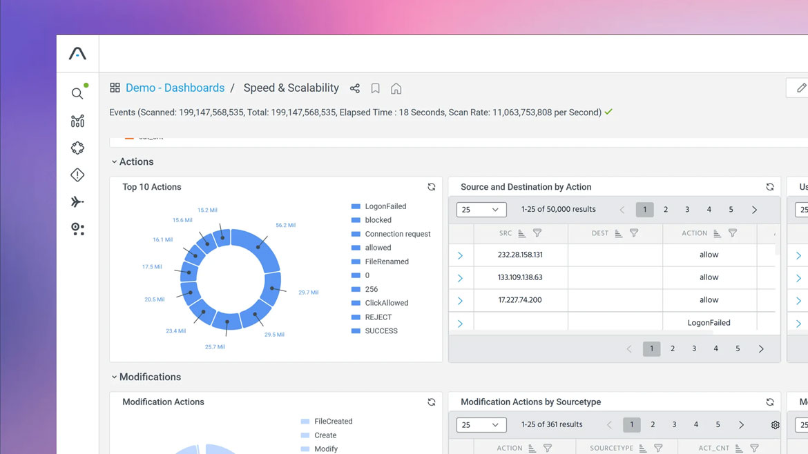 Cybersecurity dashboard showing event actions (donut chart), source/destination IPs, and modifications.