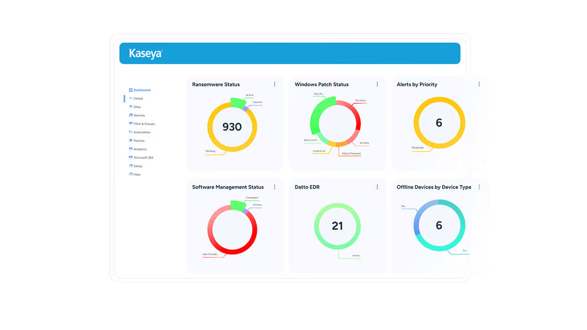 Kaseya IT management dashboard showing charts for ransomware, patch status, software, alerts, EDR, and offline devices.