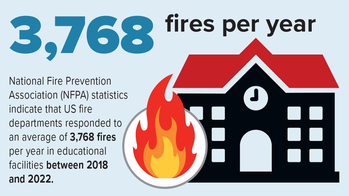 3768 Fires per year 3768 Fires per year