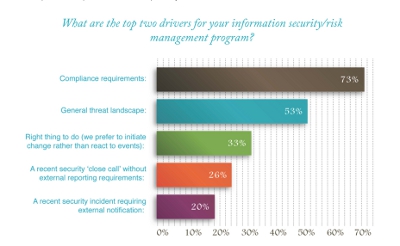 Chart on CISOs' new responsibilities in their organizations