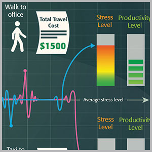 CWT travel stress index