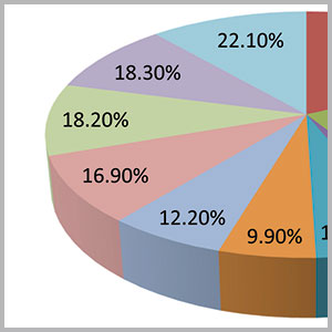 Percentage of white collar crime