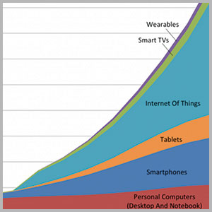 Global internet device installed base forecast