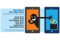 HOw much is cyber crime costing US business?