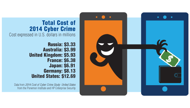 How much is cyber crime costing US business?