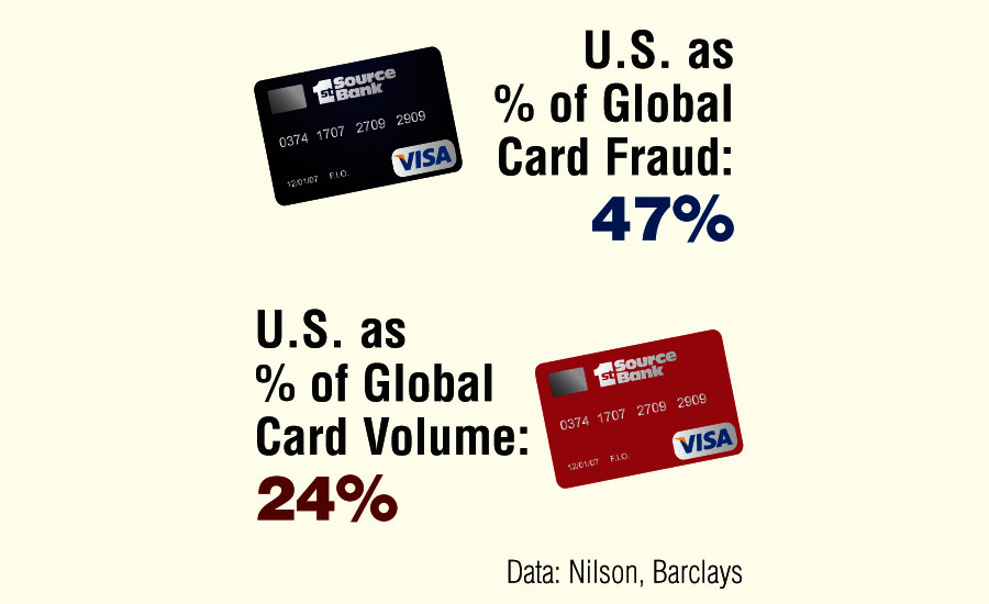 Nearly half of all credit card fraud around the world occurs in the U.S., although Americans account for just a quarter of global card volume