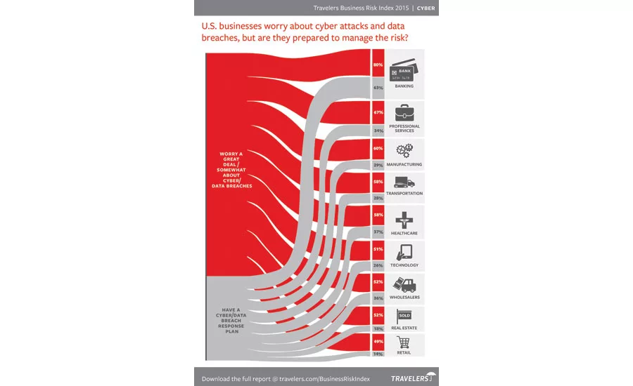 Travelers Business Risk Index 2015