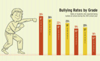 Bullying Chart