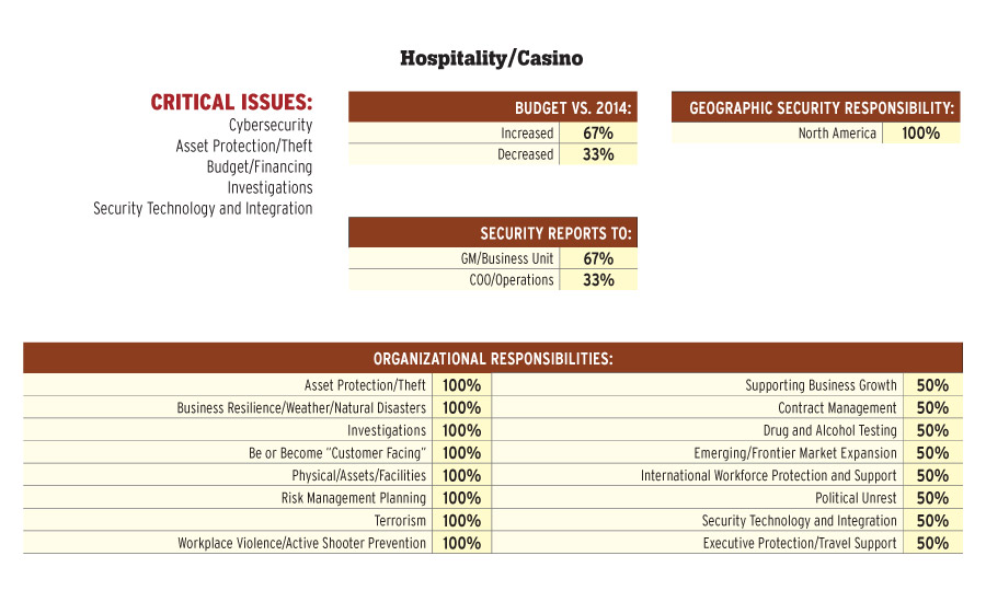 Hospitality/Casino