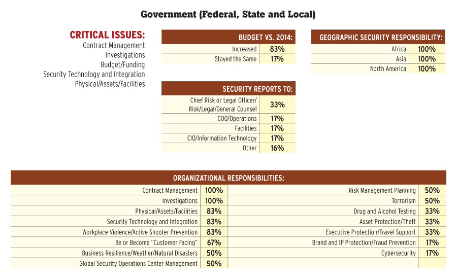 Government (Federal, State and Local)