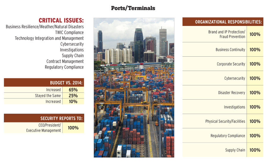 Ports/Terminals