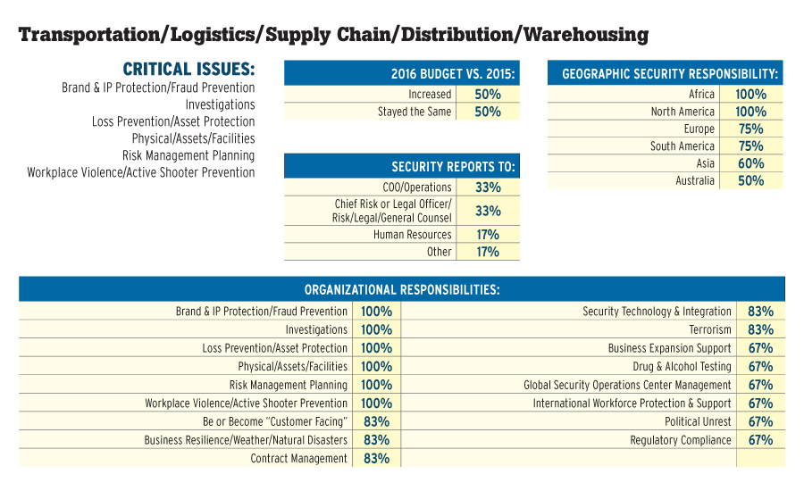 Transportation/Logistics/Supply  Chain/Distribution/Warehousing