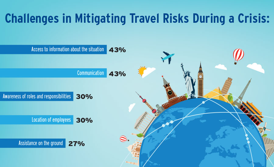 Ineffective Communication Weakening Travel Risk Programs | 2017-04-01 ...