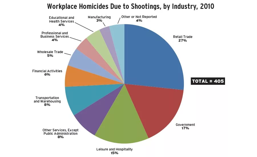 According to the Bureau of Labor Statistics, shootings accounted for 78 percent of all workplace homicides in 2010