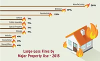 Large-Loss Fires Inflict Costly Damage to Properties